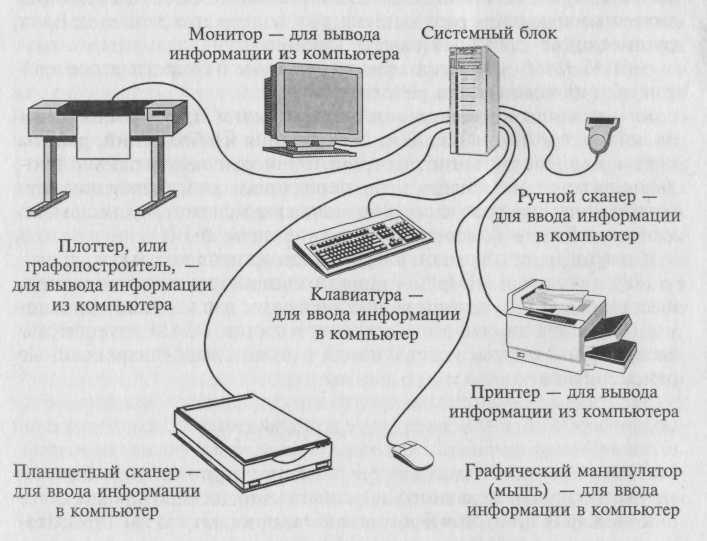 Схема соединения устройств компьютера