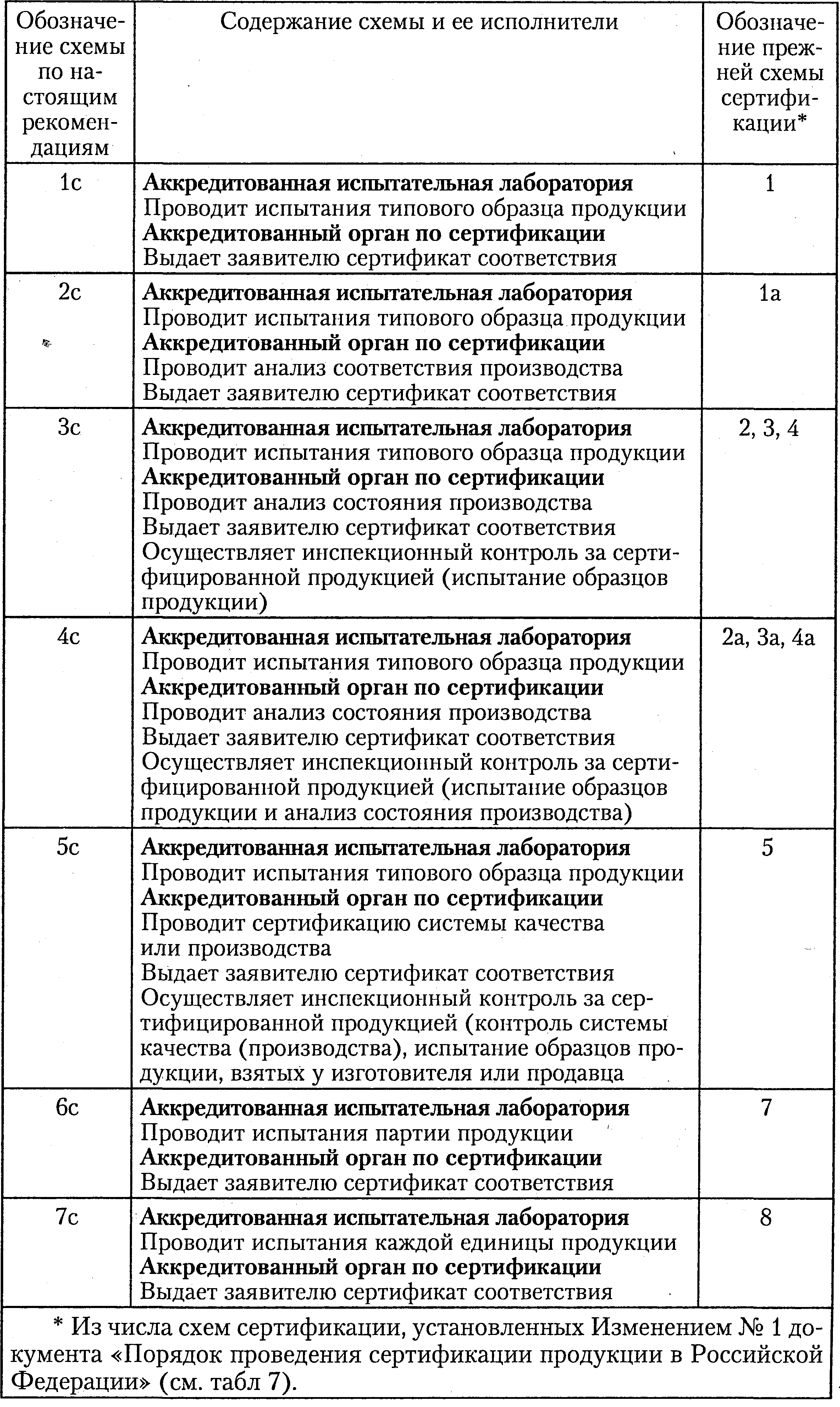 Оценка соответствия схемы декларирования соответствия гост 8. Схемы, используемые при подтверждении соответствия