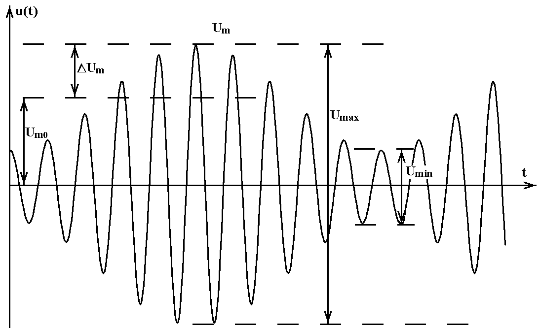 Модуляция волн. Частотная модуляция радиосигнала. Ам модуляция осциллограмма сигнала. Спектр ам сигнала с глубиной модуляции м=50%. Амплитуда модуляции это.