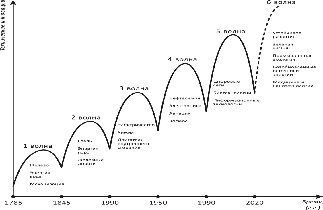 Развитие теории циклов. Циклы Кондратьева технологические уклады. Теория длинных волн Кондратьева график. Циклы Кондратьева и Шумпетера. Теория циклов Кондратьева и Шумпетера.