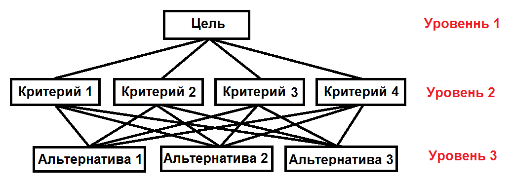 METHOD OF HIERARCHIES´ ANALYSIS FOR QYALITY ASSESSMENT OF MANAGERIAL PROCE