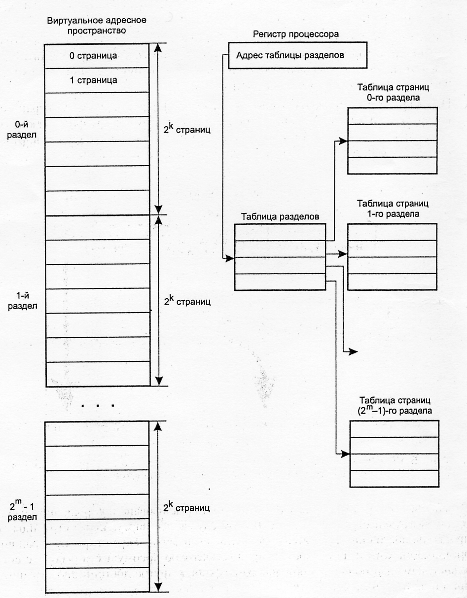 Таблица страниц. Виртуальное адресное пространство. Структуризация адресного пространства. Структурная схема адресного пространства. Таблица адресного пространства.