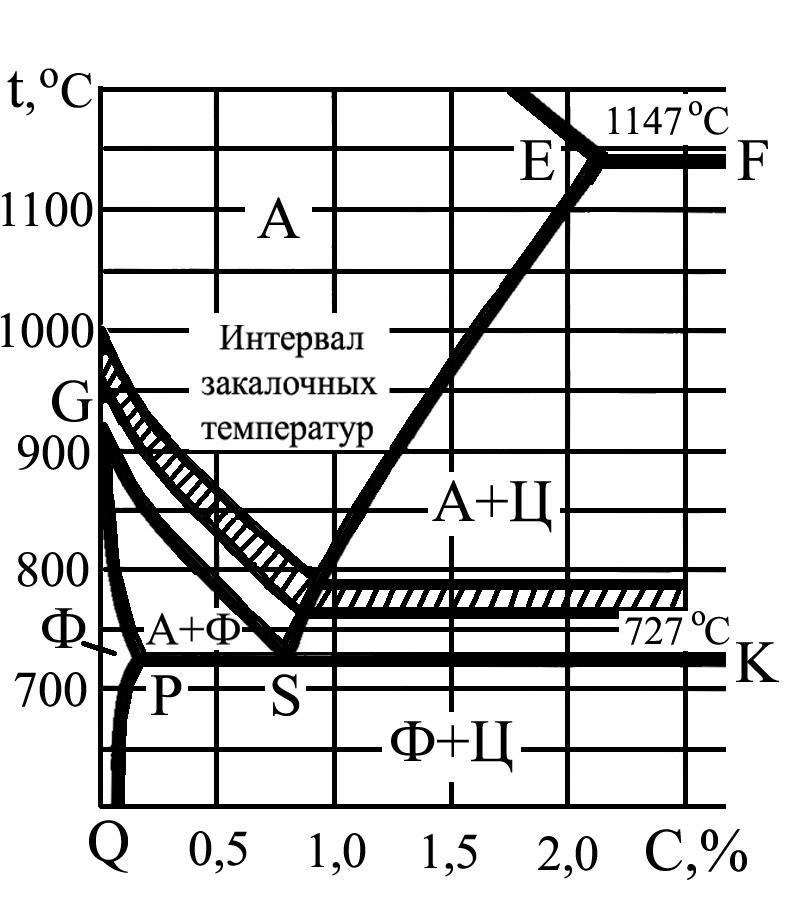 Определите температурный интервал. Закалка на диаграмме железо цементит. Температурный интервал нагрева сталей под закалку. Интервал температур нагрева стали под закалку. Диаграмма закалочных температур для углеродистых сталей.