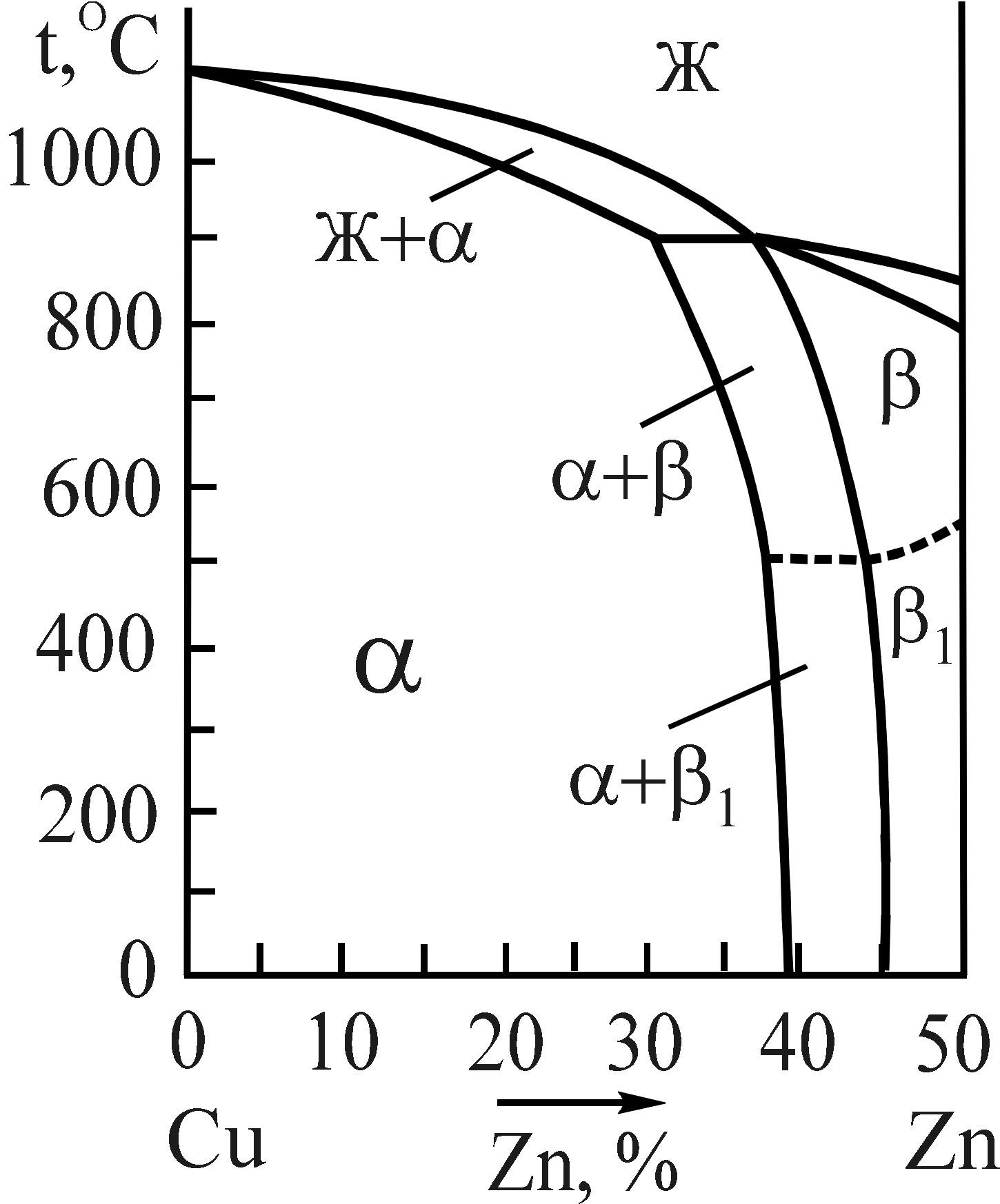 Фазовая диаграмма медь цинк