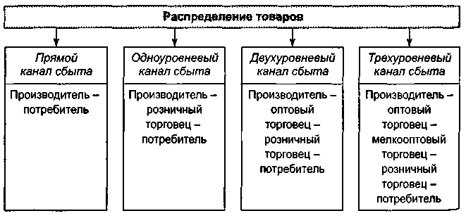 Распределение товаров. Распределение товара. Заполните блок схему маркетингового и сбытового подхода. Распределение продуктов труда примеры. Тест по теме основы логистики распределения и стимулирования сбыта.