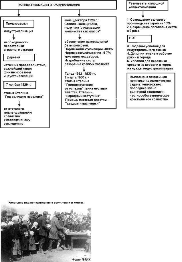 Коллективизация таблица. Коллективизация в СССР схема. Коллективизация сельского хозяйства в СССР таблица. Схема индустриализация и коллективизация в СССР. Коллективизация сельского хозяйства кратко таблица.