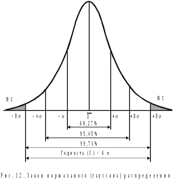 Закон сигмы. Распределение Гаусса 3 Сигма. Нормальное распределение Гаусса Сигма. Сигма в распределении Гаусса. Нормальное распределение Сигма.