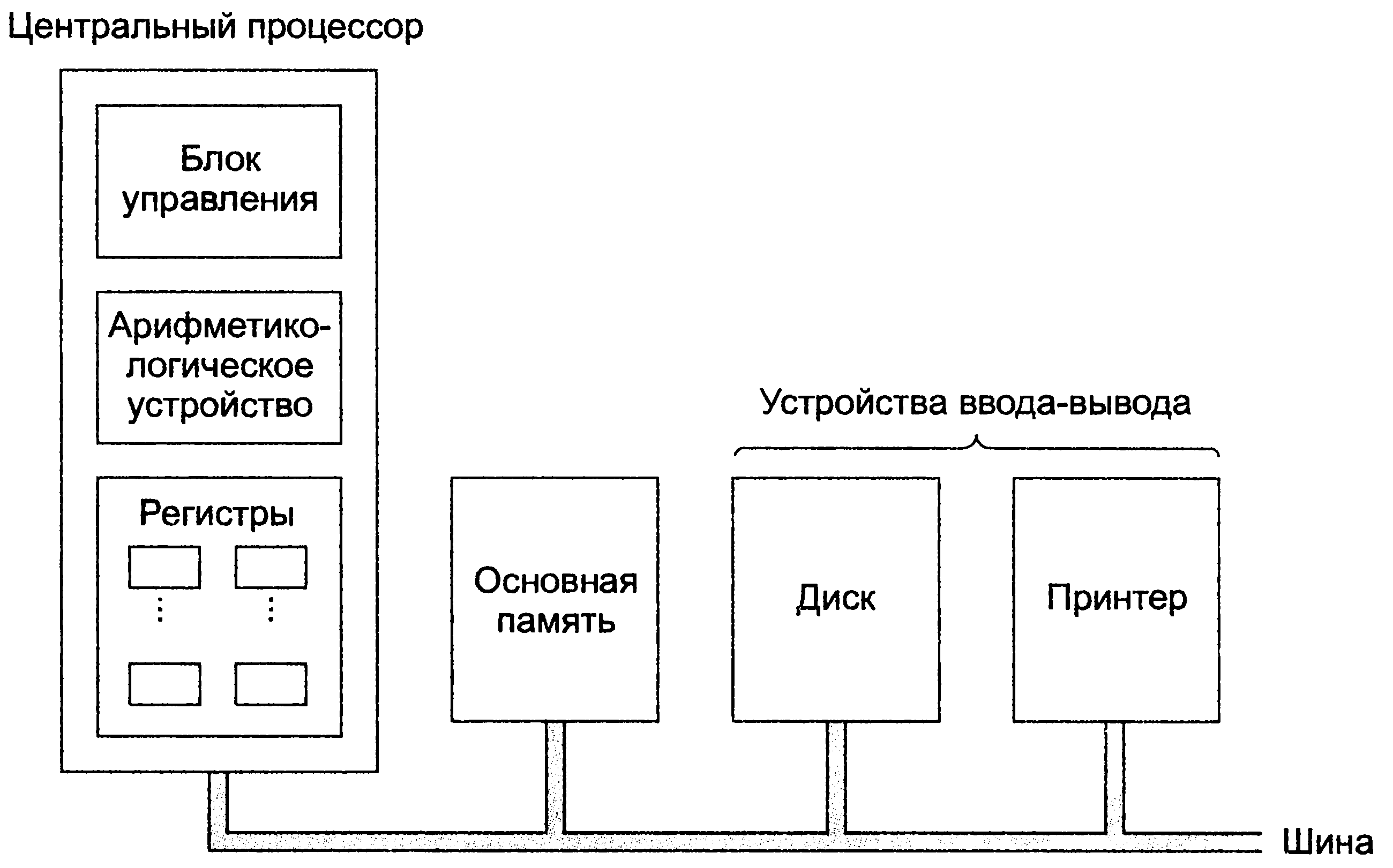 2. Структура микропроцессора