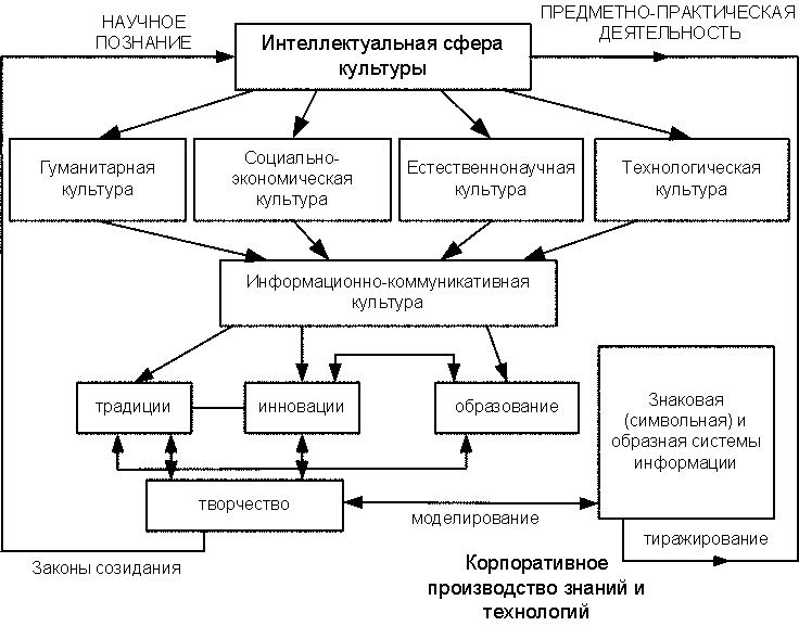 Из чего состоит культура