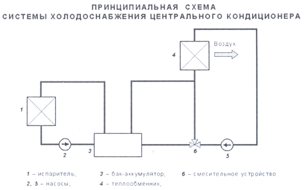 Централизованные городские системы газоснабжения