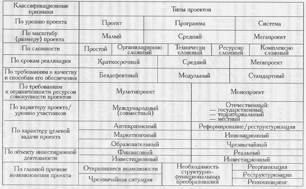 Классификация типов проектов