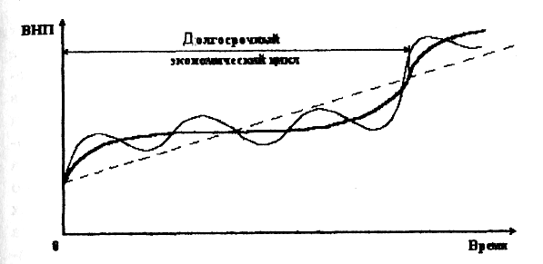 Волны экономической конъюнктуры. Длинные Кондратьевские волны \. Экономические циклы в истории современной России (с 1998 г.).