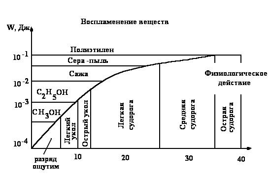 Воздействие статического электричества на человека