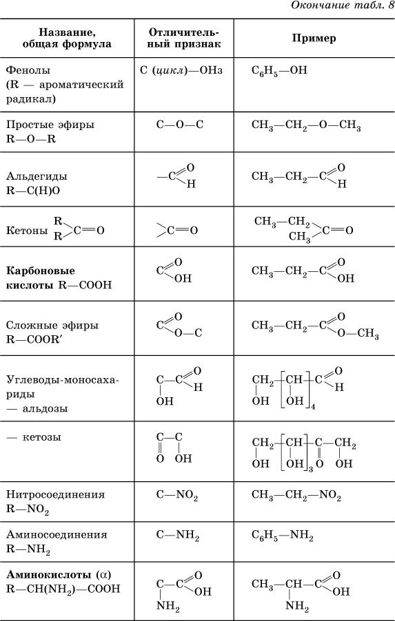 Общие формулы органических веществ таблица для егэ