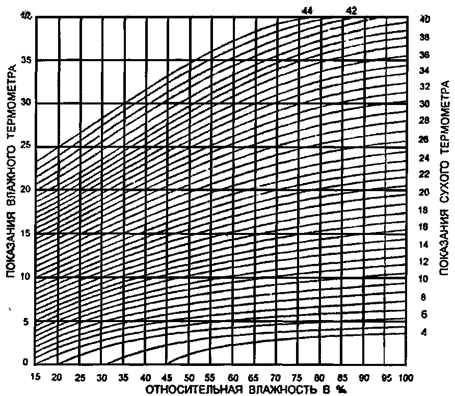 Диаграмма относительной влажности воздуха. Относительная влажность воздуха Номограмма. Номограмма относительной влажности. Номограмма для определения влажности воздуха. Психрометрическая Номограмма для определения влажности.