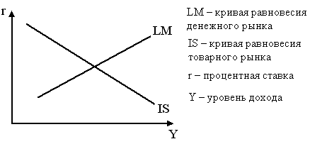 На рисунке показаны кривые совокупного