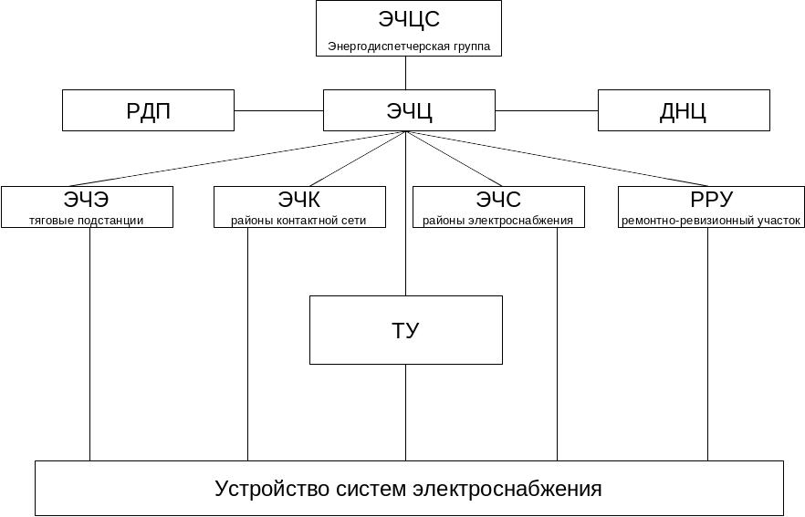 2.Структура дистанций электроснабжения.