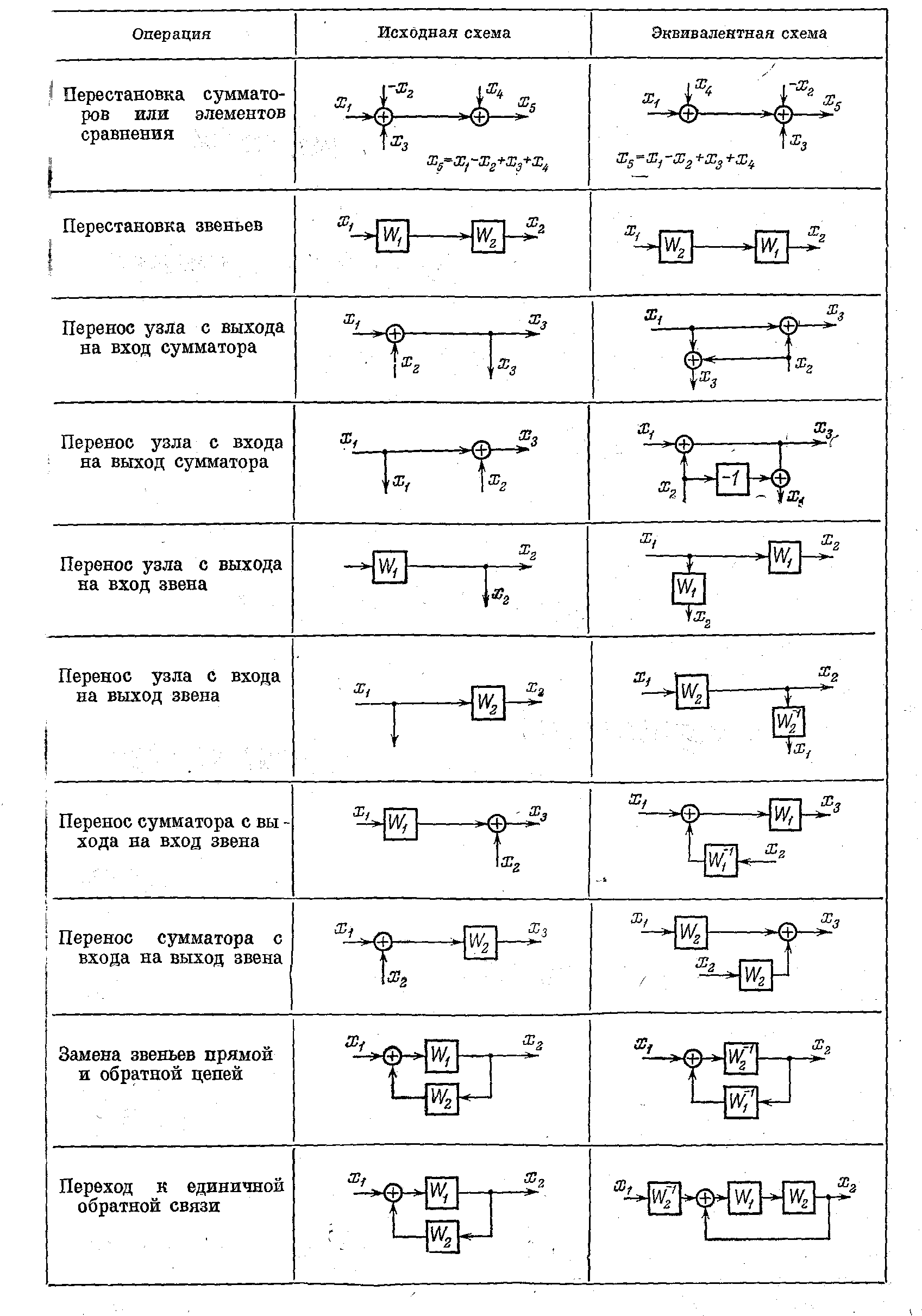 3.4 Структурные схемы и графы
