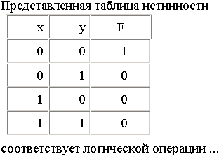 Таблица соответствует. Какой логической операции соответствует таблица истинности. Какой логической операции соответствует таблица истинности (табл. 1)?. Представлена таблица истинности соответствует логической операции. Эта таблица истинности соответствует операции ….