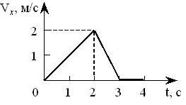 На рисунке показан график зависимости проекции vx
