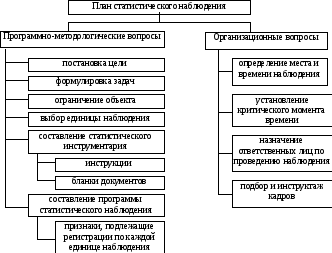 Организационный план статистического наблюдения включает