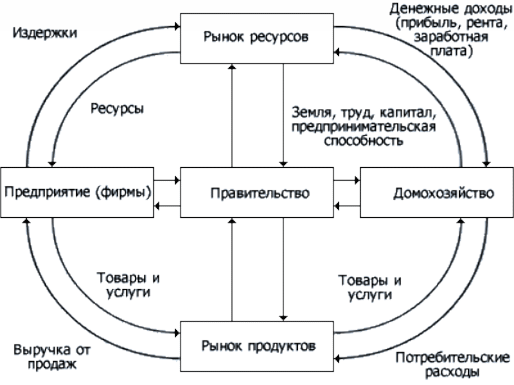 Модель кругооборота рынка. Кругооборот благ и доходов. Принципиальная схема экономического кругооборота благ и доходов. Модель рыночного кругооборота. 2. Модель экономического кругооборота,.