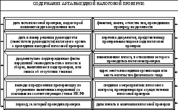 Кейс налоговая проверка. Этапы выездной налоговой проверки схема. Этапы оформления результатов выездной налоговой проверки. Схема камеральной налоговой проверки. Выездная налоговая проверка схема.