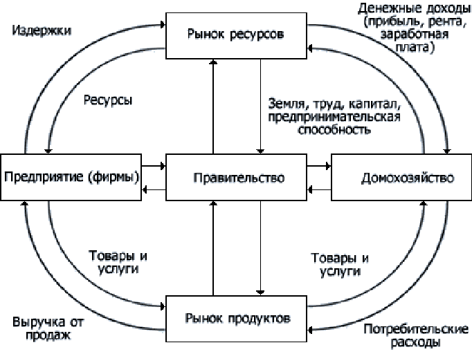 Модель кругооборота ресурсов в экономике. Кругооборот благ и доходов. Принципиальная схема экономического кругооборота благ и доходов. Модель рыночного кругооборота. Модель кругооборота в рыночной экономике.