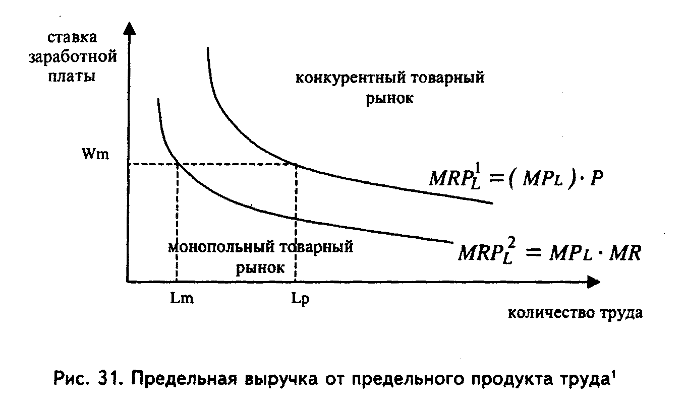 План рынок труда и заработная плата