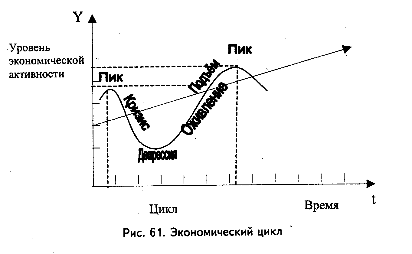 Малые циклы. Циклы развития рыночной экономики. Экономический цикл и цикличность развития рыночной экономики. График цикла экономической активности. Графическое изображение экономического цикла.