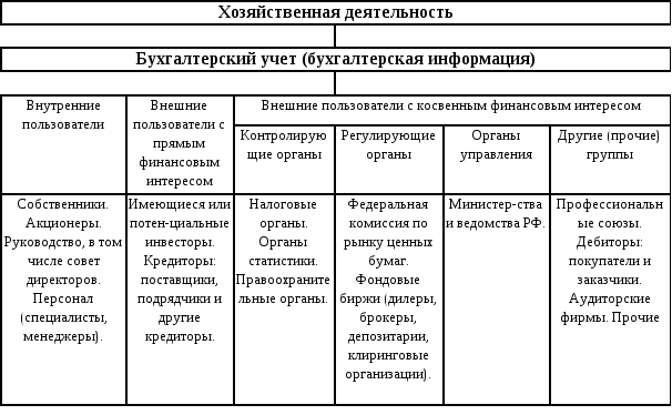 Пользователи бухгалтерского