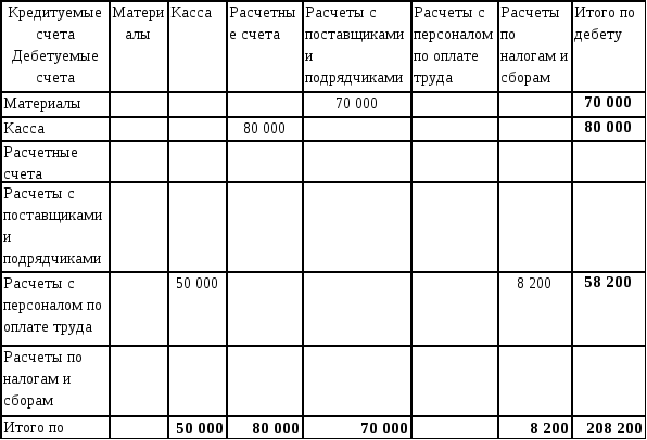 Шахматная оборотная ведомость по синтетическим счетам