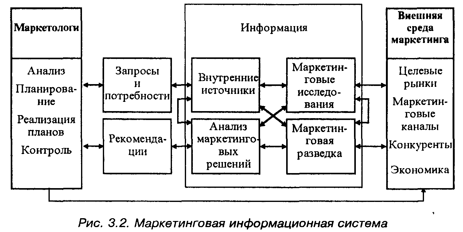 Маркетинговая среда информации