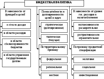 Фискальная политика схема