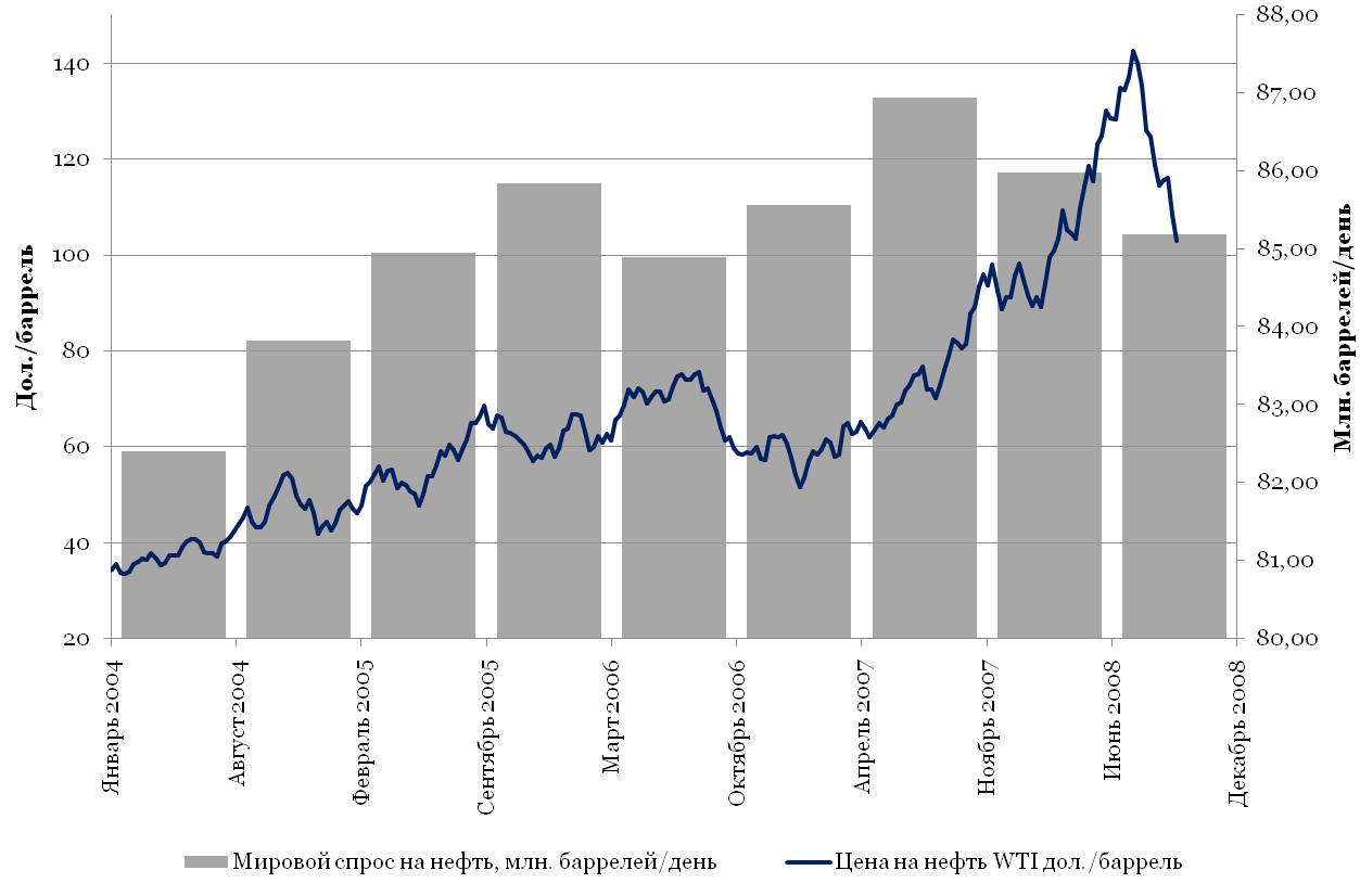 Мировой рынок нефти. Мировой спрос на нефть. Спрос на нефть в России. Стоимость нефти на мировом рынке.