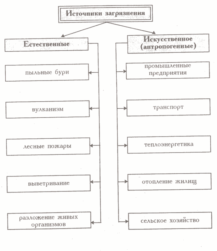 Основные источники биосферы. Источники загрязнения атмосферы Биосфера. Антропогенные источники загрязнения атмосферы. Естественные и антропогенные источники загрязнения атмосферы. Естественные источники загрязнения атмосферы.