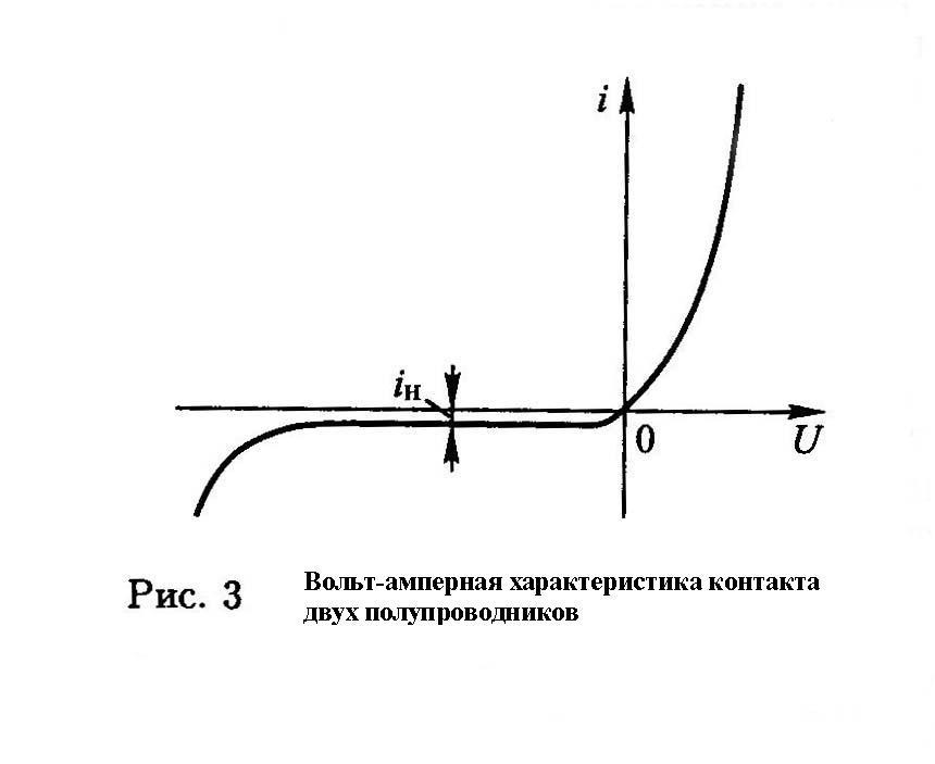 Вольт амперная характеристика Вольт амперная характеристика