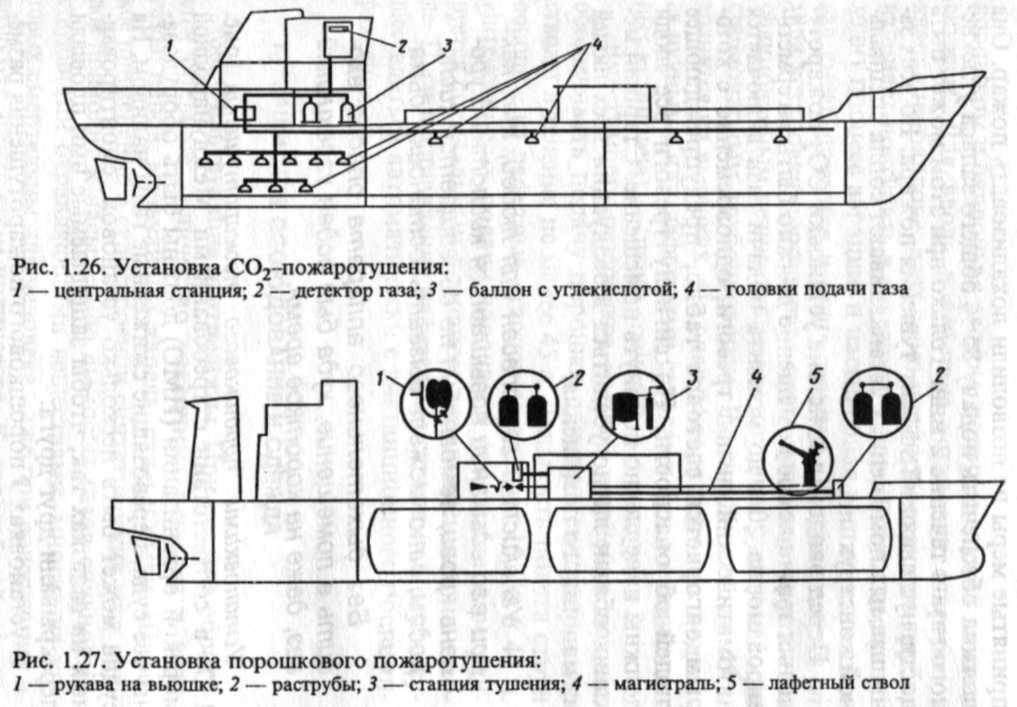 Стационарные системы пожаротушения на судах