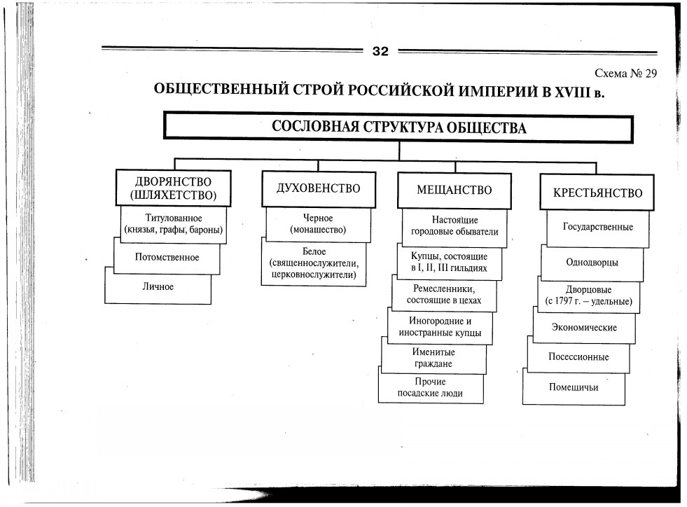 Общественный строй россии в начале 20 века. Социальная структура Московской Руси по Соборному уложению схема. Общественный Строй 18 века. Общественный Строй по Соборному уложению 1649 г. Государственный Строй Московского государства 15-16 веков.