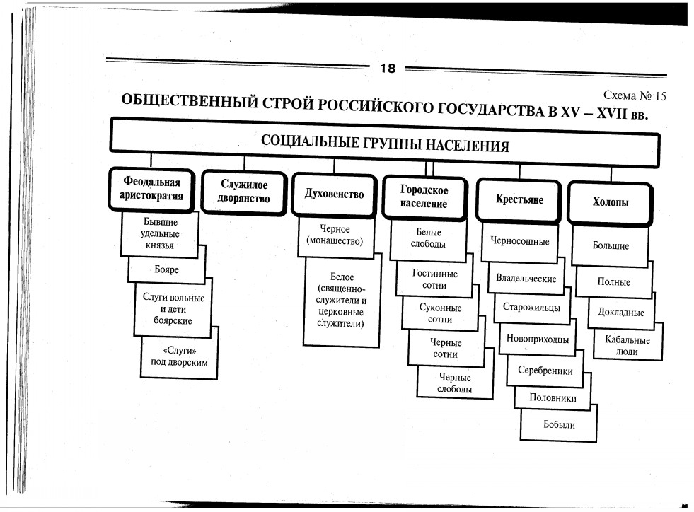 Приведенная схема отражает социальную структуру российского общества в начале 20