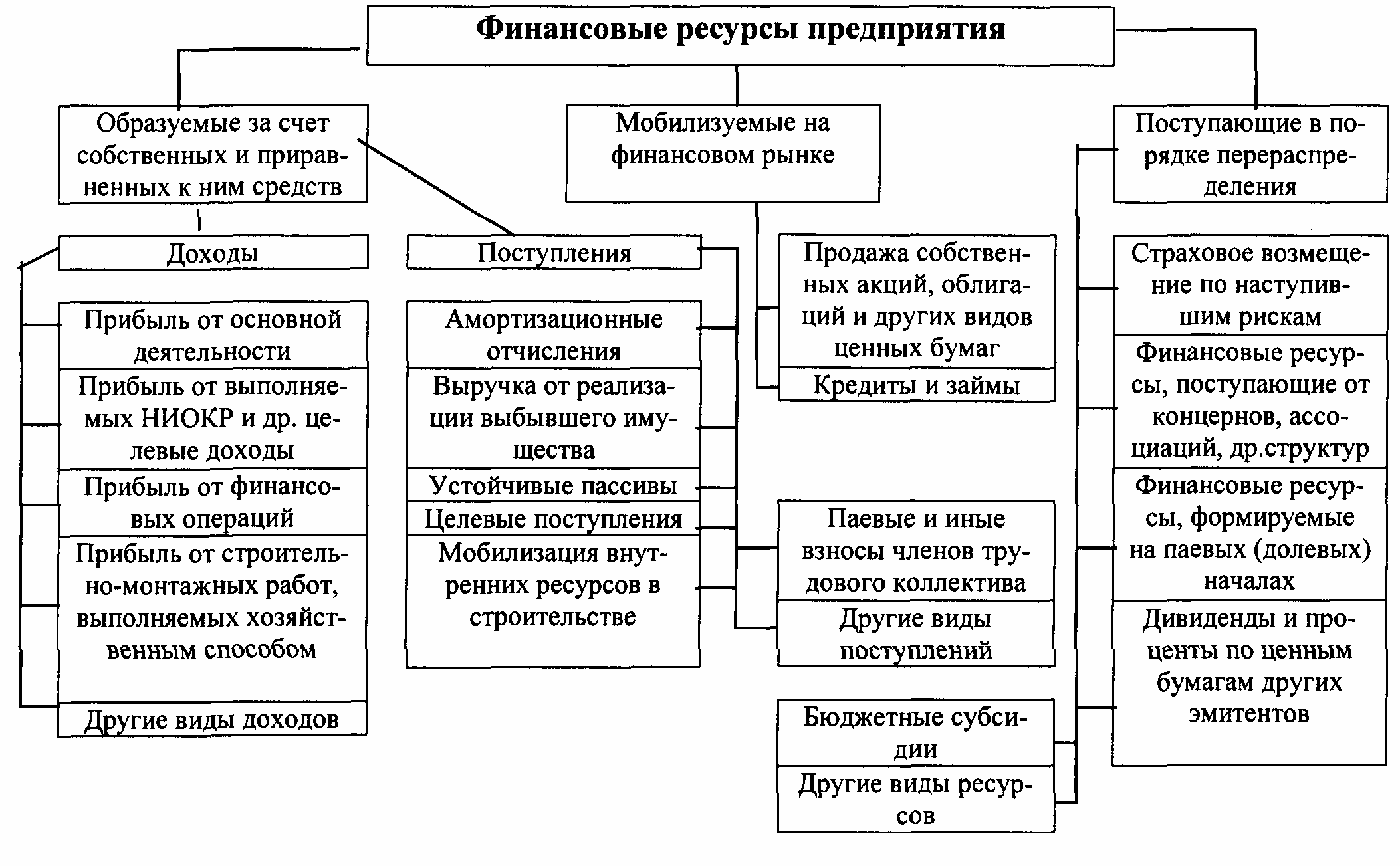 Состав денежных средств предприятия. Схема источников формирования финансовых ресурсов предприятий. Схема формирования финансовых ресурсов предприятия. Структура финансовых ресурсов предприятия схема. Состав финансовых ресурсов предприятия схема.