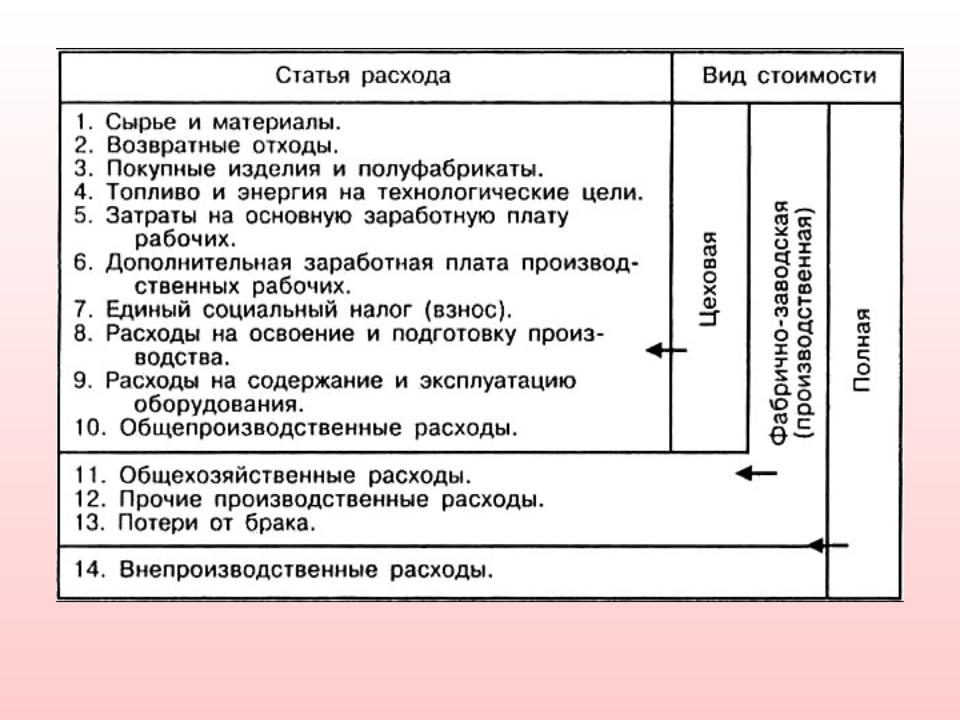 Организация учета затрат статьи