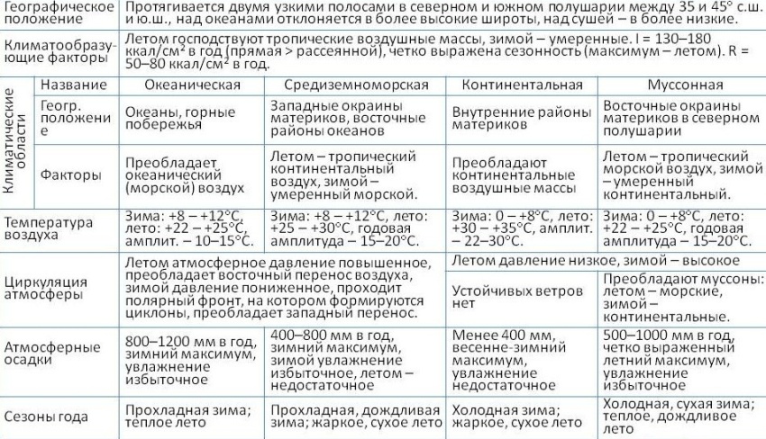 Субтропический пояс северной америки таблица