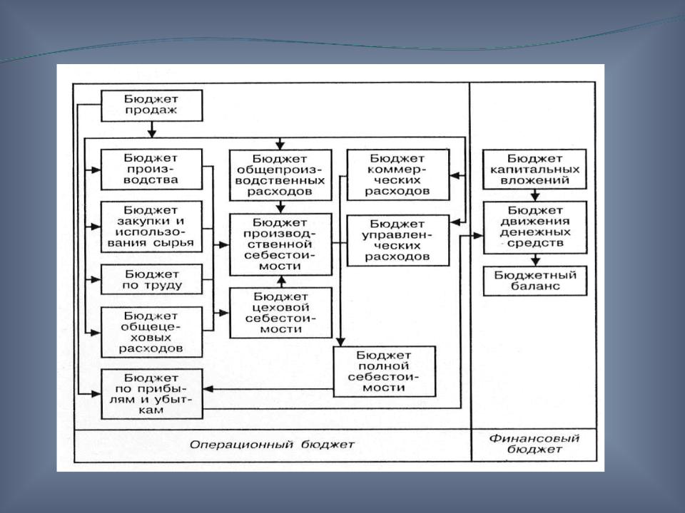 Бюджетная структура предприятия презентация