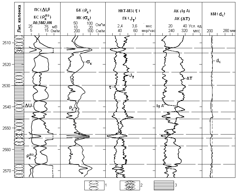 Каротажные диаграммы гис