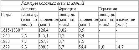надо заполнить таблицу даю 50 баллов колониальный раздел мира 20 века ТАБЛИЦА -