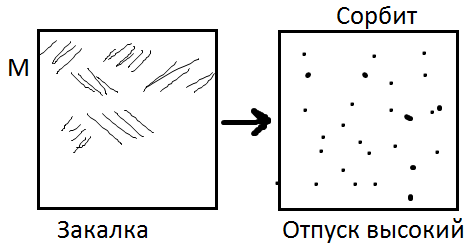 Структура после высокого отпуска