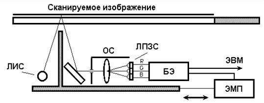 Сканируется изображение. Схема оптико-механического сканера. Оптико-механические и оптико-электронные сканеры схема. Схема оптико-механического сканера название частей. Оптико механический сканер принцип работы