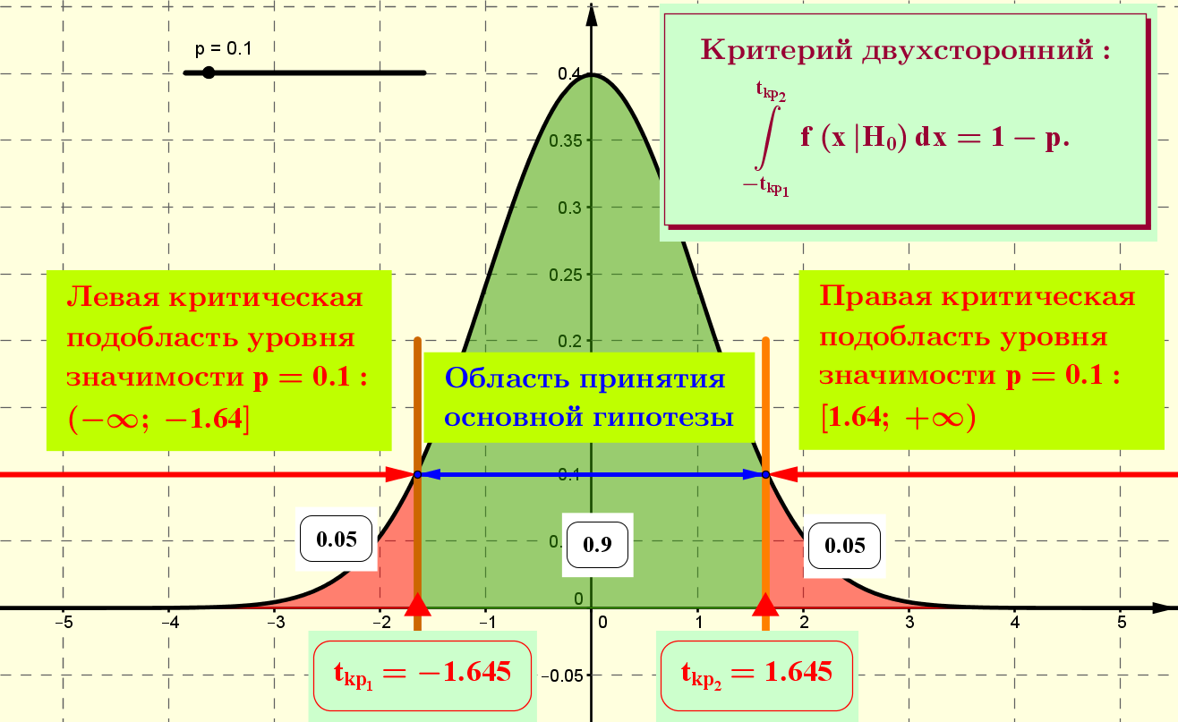 P уровень значимости. Односторонние и двусторонние критерии. двусторонний критерий. односторонний критерий значимости. двусторонний t критерий.