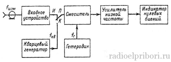 Структурная схема частотомера